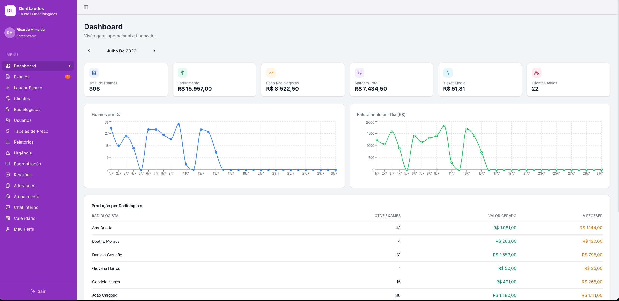Dashboard da gestão: total de exames, faturamento, repasse a radiologistas, margem, ticket médio, clientes ativos, gráficos por dia e produção por radiologista